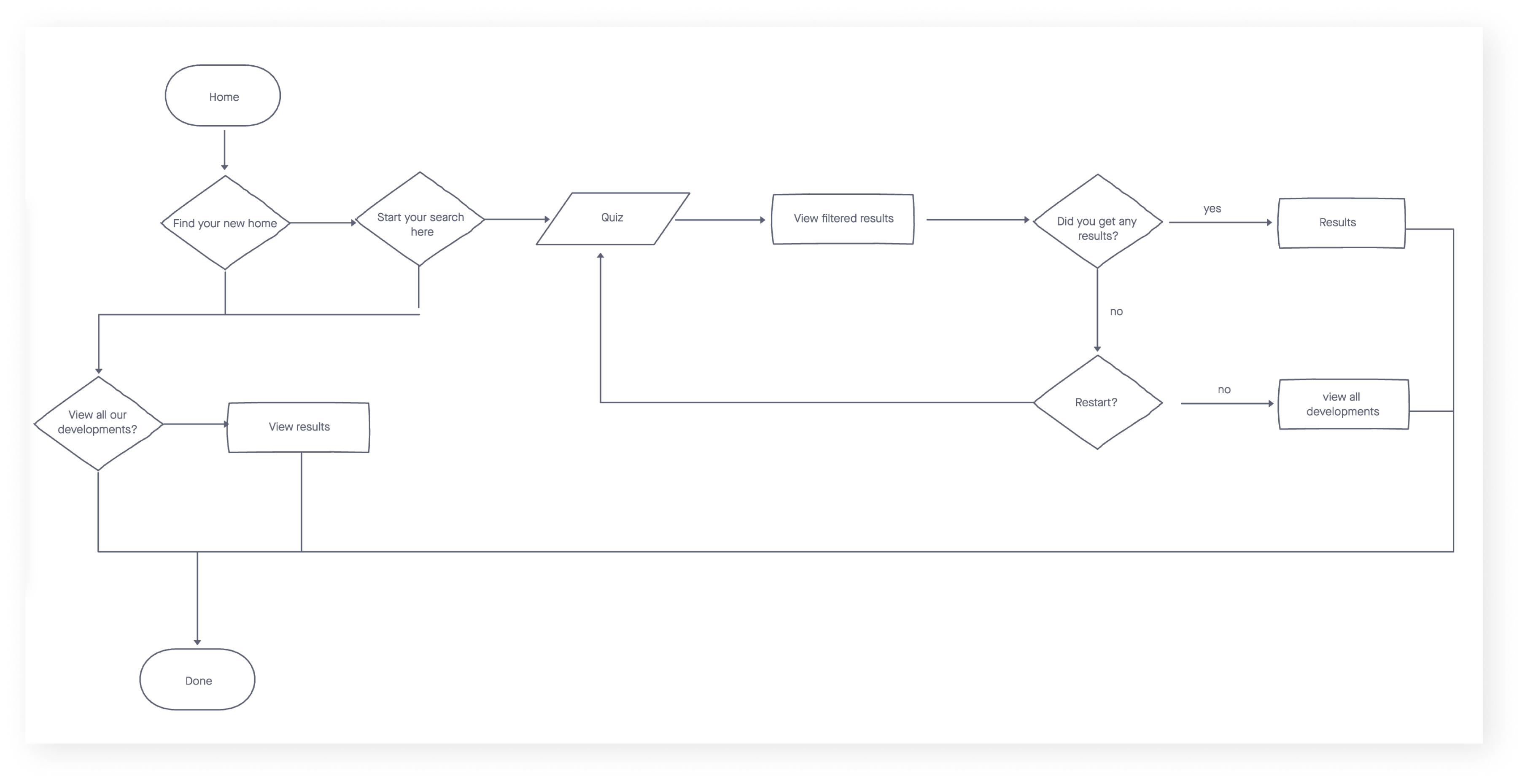 Original User Flow