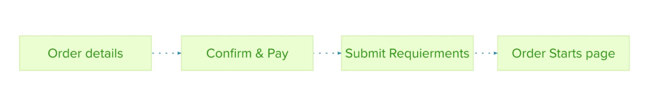 Task flow