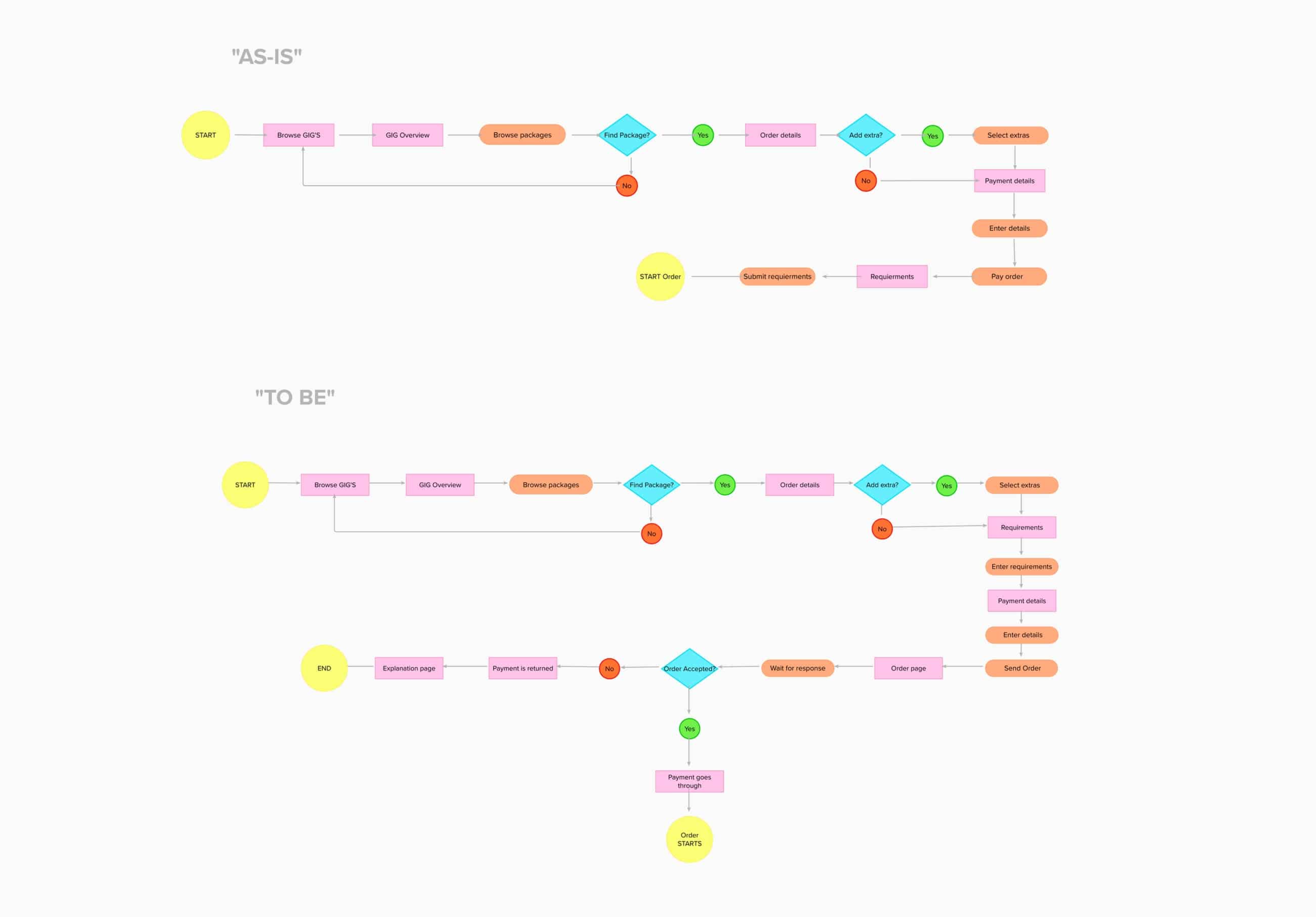 User flow