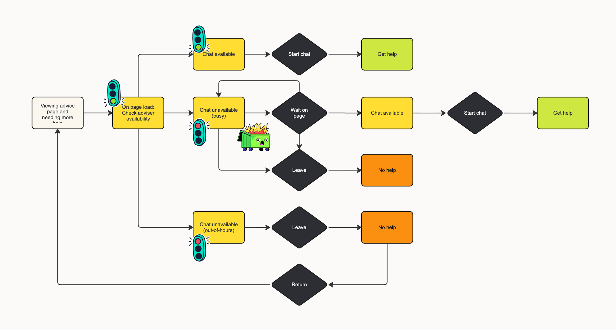 Flow diagram of the chat states: when chat is available users get help; when it is busy or out of hours they wait, leave with no help, or return later