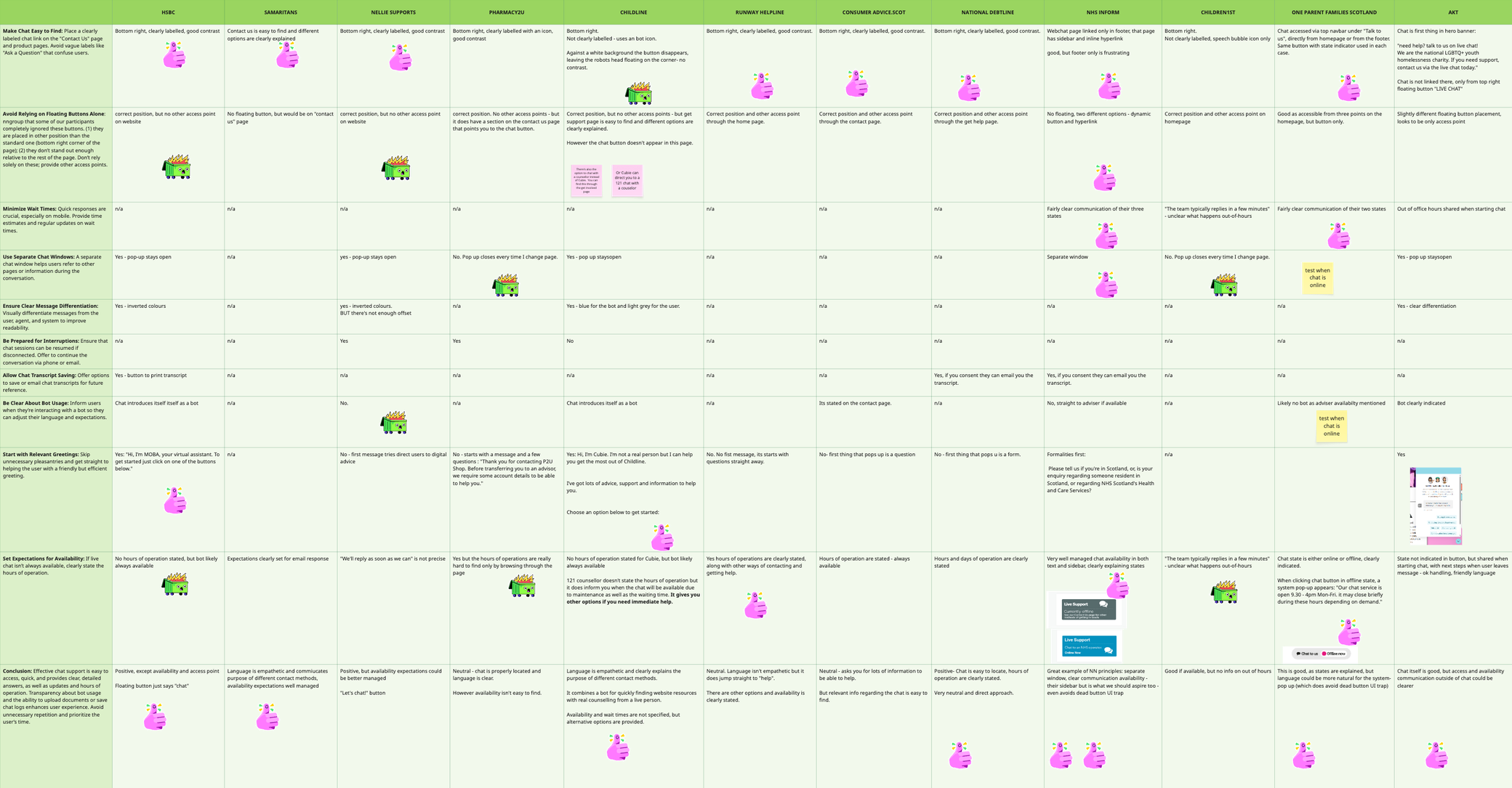 Competitor analysis matrix comparing chat experiences against best practices such as availability, wait expectations and alternative pathways