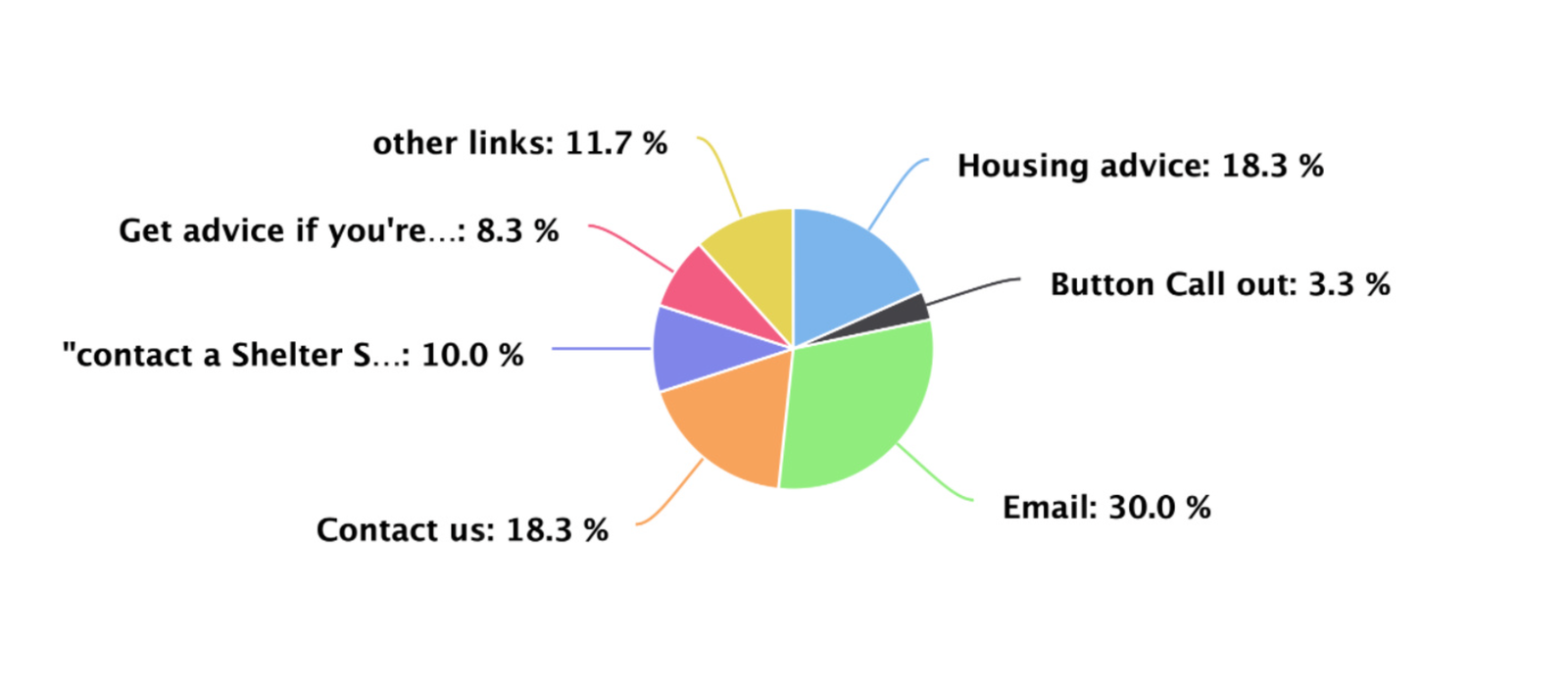 First click results: email 30%, housing advice 18.3%, contact us 18.3%, other links 11.7%, contact a Shelter Scotland adviser 10%, get advice if you’re in England 8.3%, button callout 3.3%